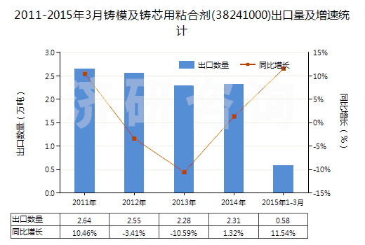 2011-2015年3月鑄模及鑄芯用粘合劑(38241000)出口量及增速統(tǒng)計(jì) 2011-2015年3月鑄模及鑄芯用粘合劑(38241000)出口量及增速統(tǒng)計(jì)